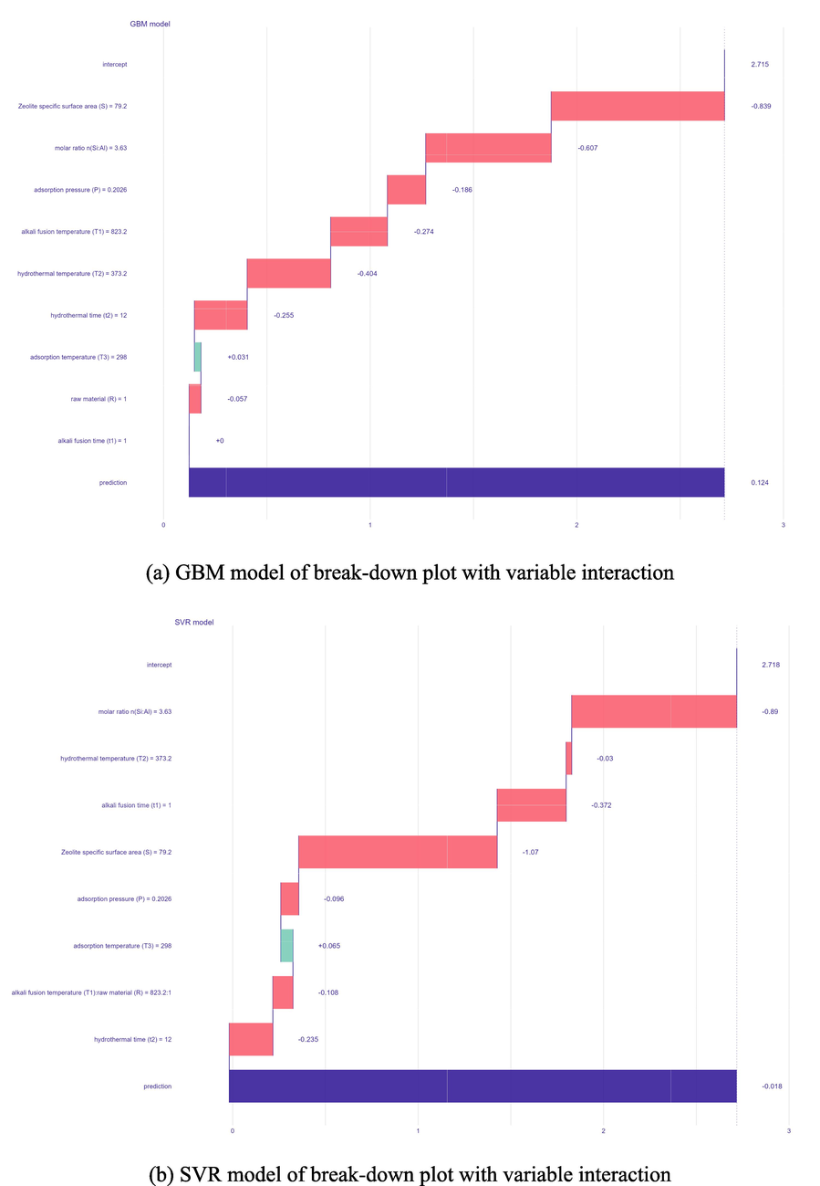 Comparison of break-down plot with variable interaction.