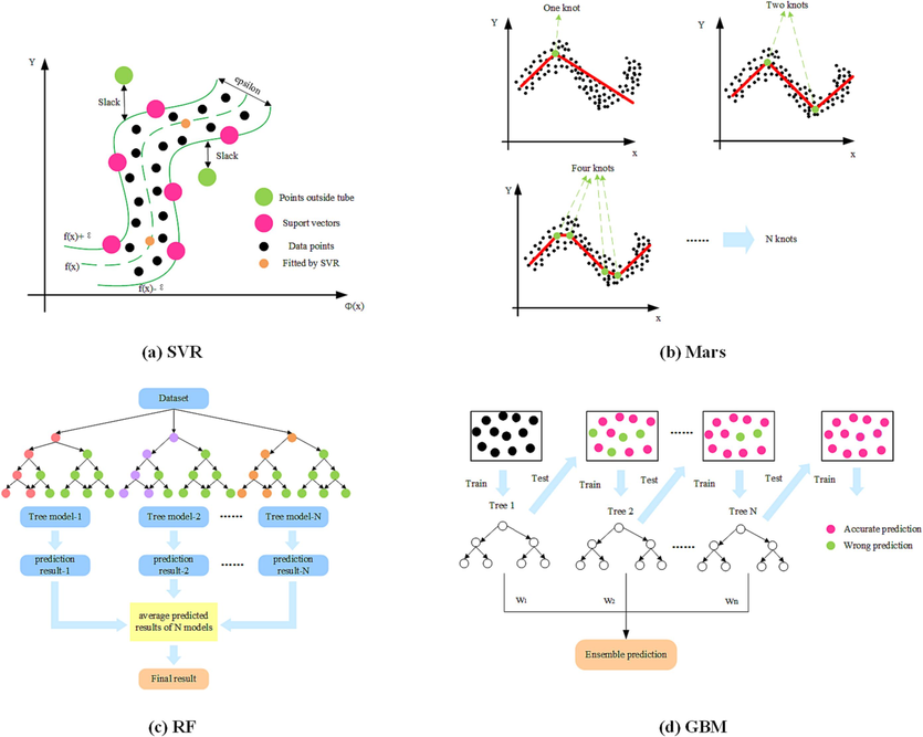 Graphical schematic of four machine learning models (()).