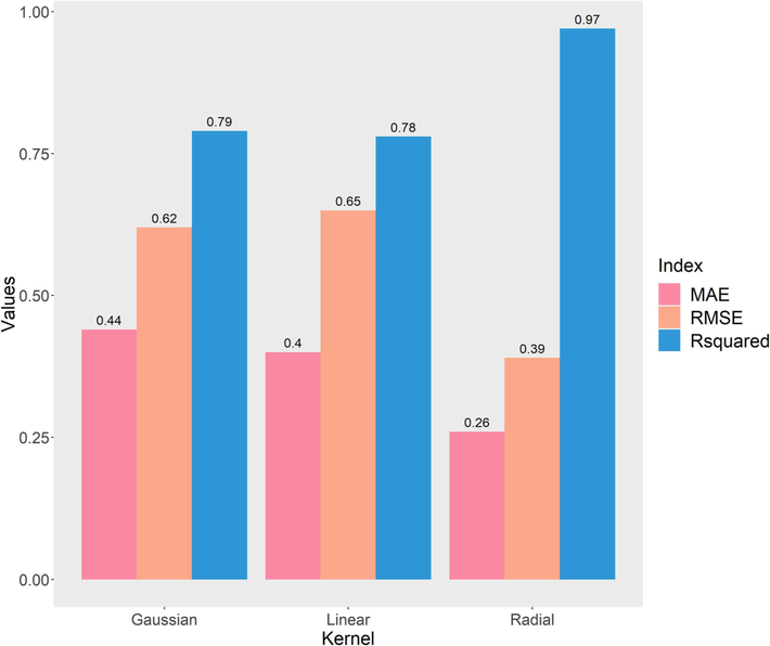 Accuracy of SVR for different kernel functions.