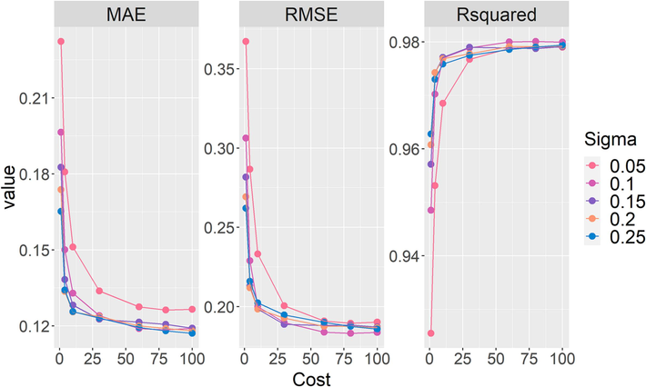Optimization of Sigma and Cost to accuracy of radial basis function based SVR.