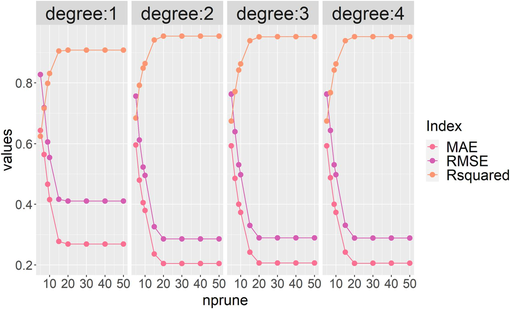 Optimization of nprune and degree to accuracy of Mars.