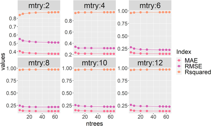 Optimization of ntrees and mtry to accuracy of RF.
