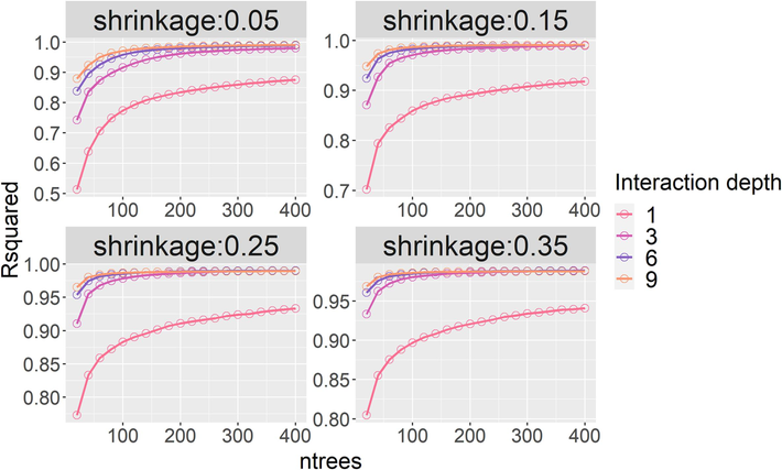 Optimization of three hyperparameters to accuracy of GBM.