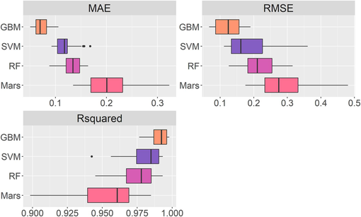 Comparison of accuracy of different machine learning models.