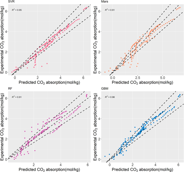 Comparison of predictive performance of different machine learning models.