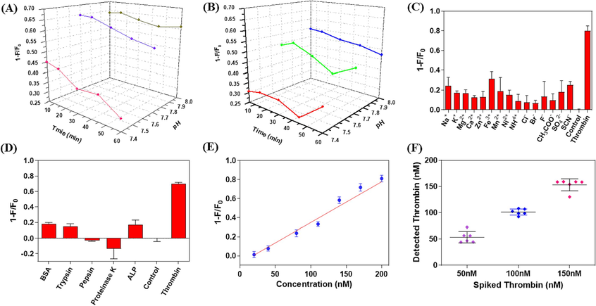 The effects of incubation time and buffer pH on the detection signal (1-F/F0) at 25 °C (A) and 37 °C (B). The effect of interfering ions (C) and biomacromolecule interfering substances (D) on detection signal (1-F/F0). (E) Regression curve of detection signal (1-F/F0) versus thrombin concentration in diluted human serum. (F) The distribution of thrombin detected in spiked samples at high (150 nM), medium (100 nM) and low (50 nM) concentration levels (n = 6). (F0 and F represent the fluorescence intensity of the mixture at 520 nm before and after the addition of thrombin, respectively, and the excitation wavelength is 350 nm.).