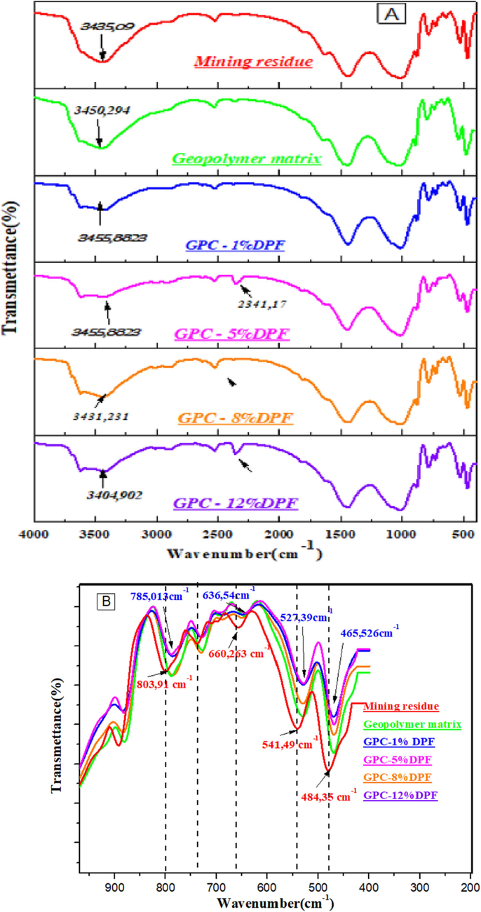 A) FTIR spectra of mining residue, geopolymer matrix and the geopolymer composites. B) Main changes after geopolymerisation reaction.