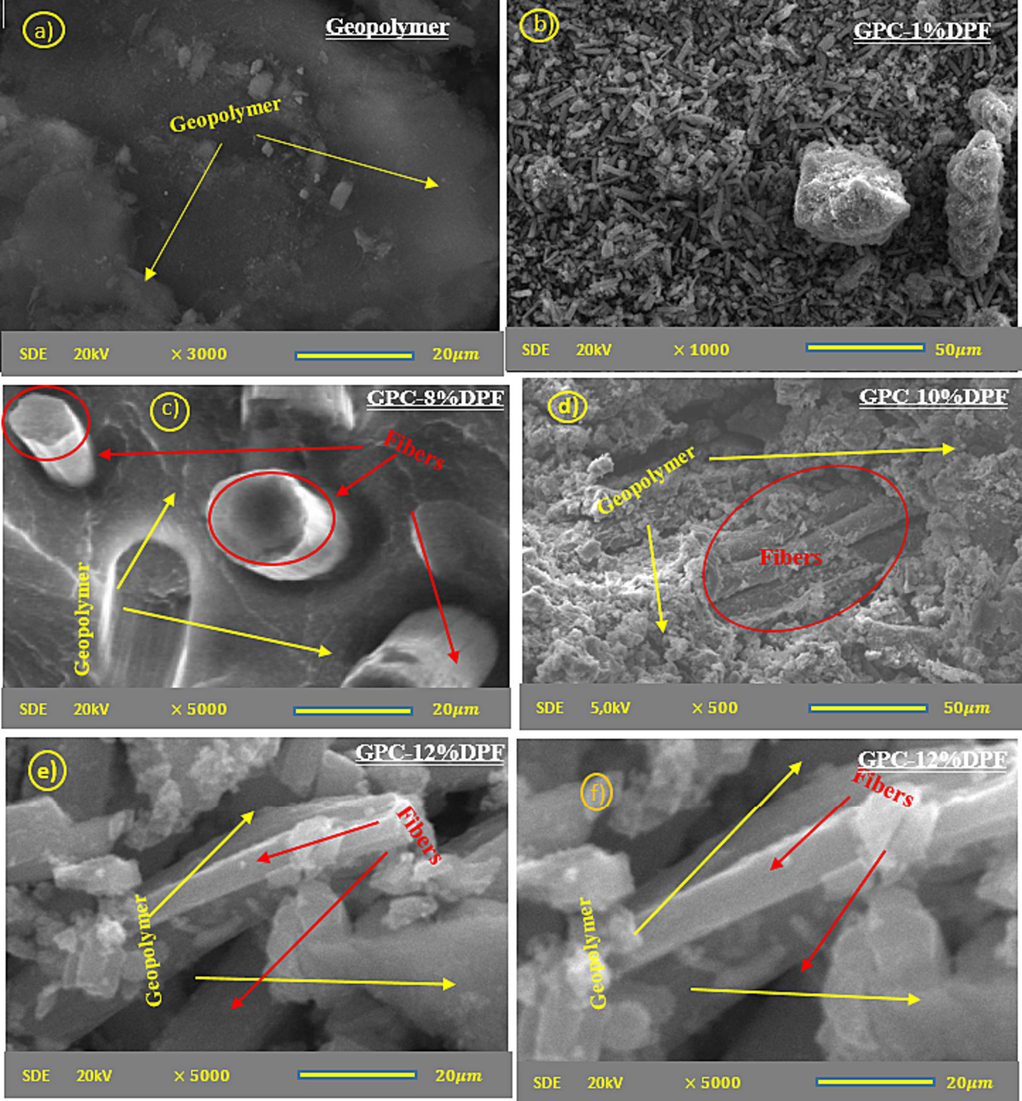 SEM images at the fracture surfaces of geopolymer matrix and geopolymer composites.
