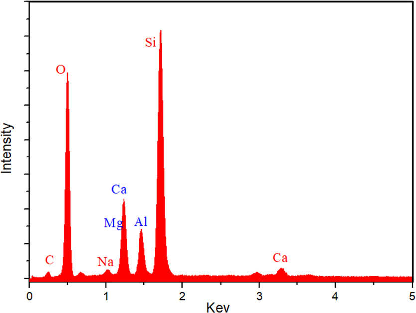 EDX (Energy Dispersive X-Ray) of geopolymer composite at 8% (wt/wt) fiber content.