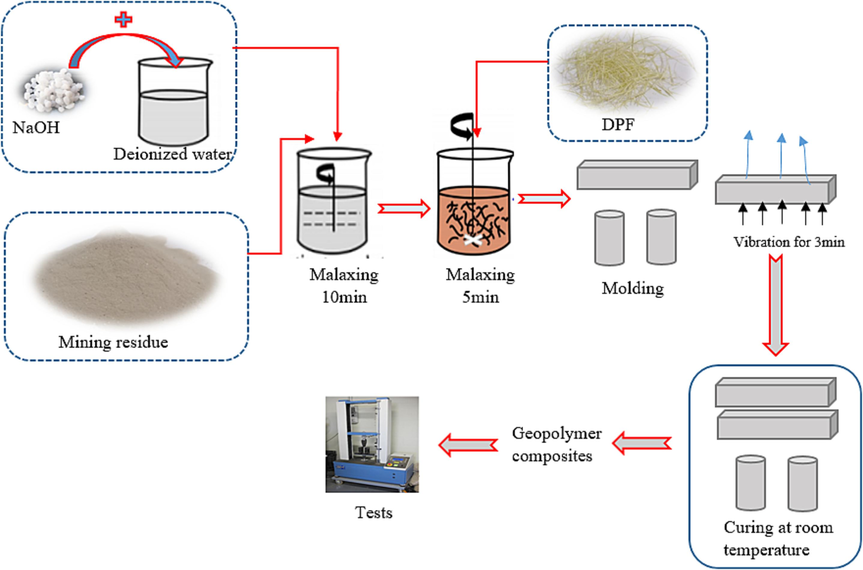 Experimental procedure of manufacturing the geopolymer composites.