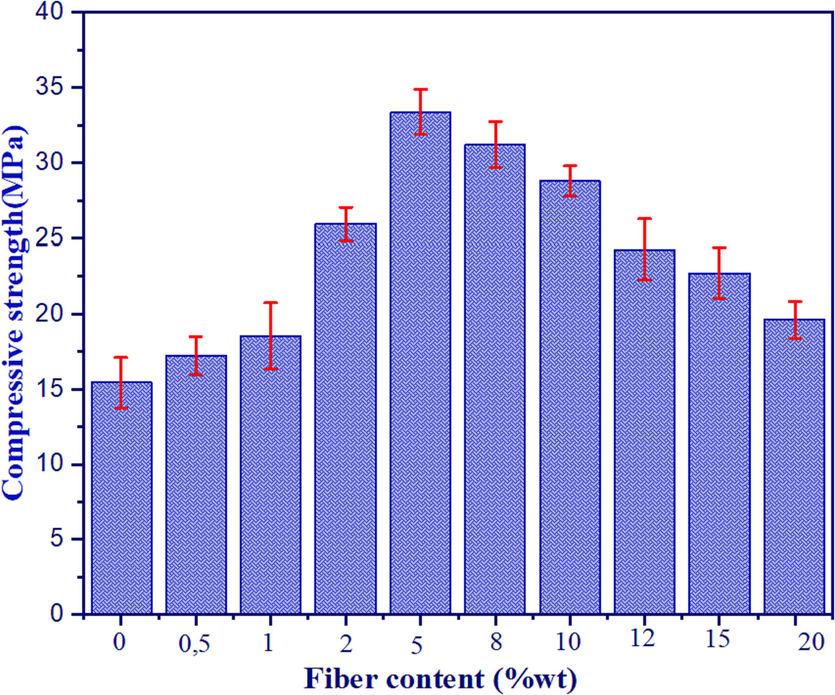 Mean compressive strength of the geopolymer composites reinforced with date palm fibers.