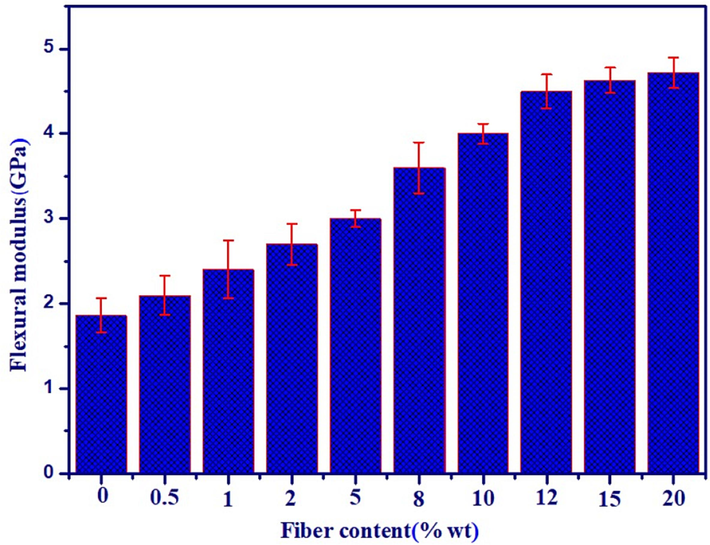 Mean flexural modulus of the geopolymer composites reinforced with date palm fibers.