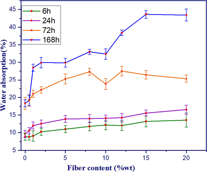 Mean water absorption of the geopolymer composites reinforced with date palm fibers. the utilized rice straw fibers.