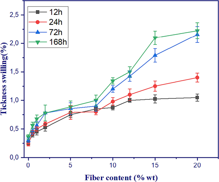 Mean thickness-swilling of the geopolymer composites reinforced with date palm fibers.