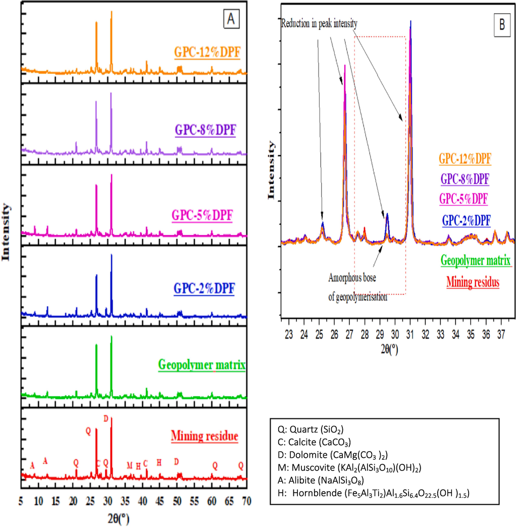 XRD patterns of A) Mining residue, geopolymer matrix, and geopolymer composites, and B) main changes after geopolymerisation reaction.