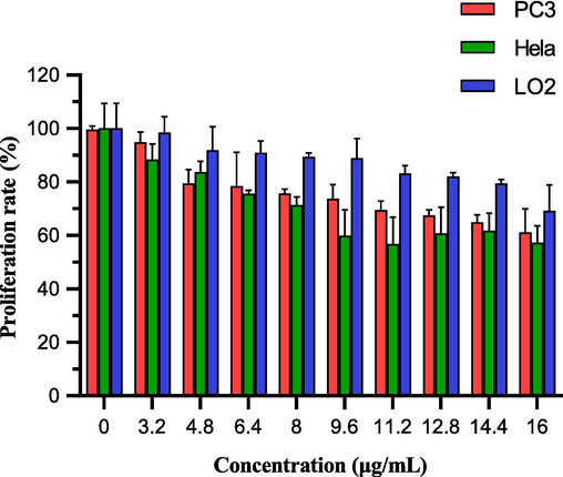 The proliferation rate of PC3, Hela and LO2 cells treated by LFC at 10 concentrations (0,3.2, 4.8, 6.4, 8, 9.6, 11.2, 12.8, 14.4, 16 µg/mL). In the figure, orange represents PC3cells and green represents Hela cells. (For interpretation of the references to colour in this figure legend, the reader is referred to the web version of this article.)