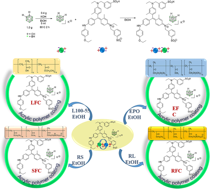 Preparation routes of four fluorescent complexes.