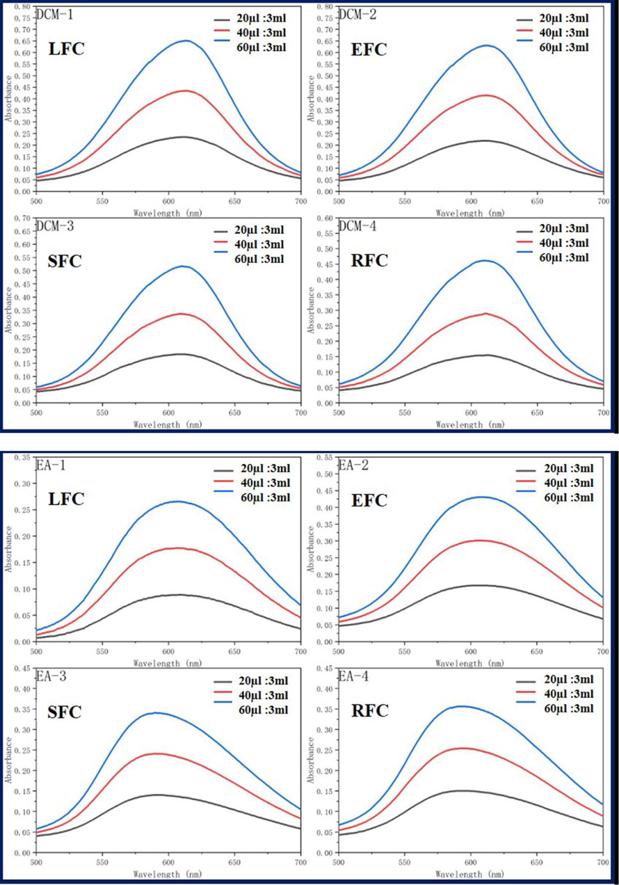 Ultraviolet absorption of four fluorescent complexes in different solvents and concentrations.