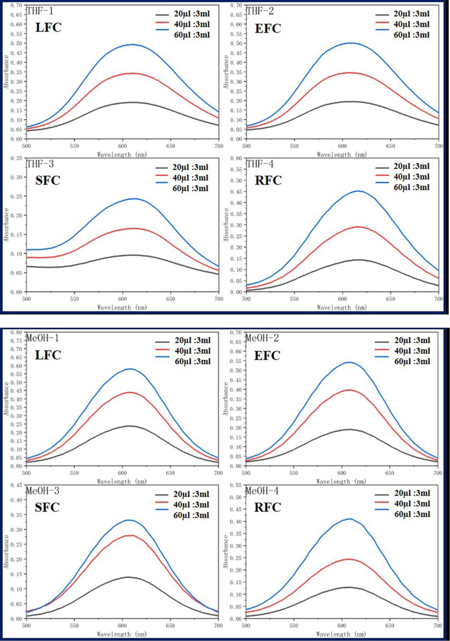 Ultraviolet absorption of four fluorescent complexes in different solvents and concentrations.