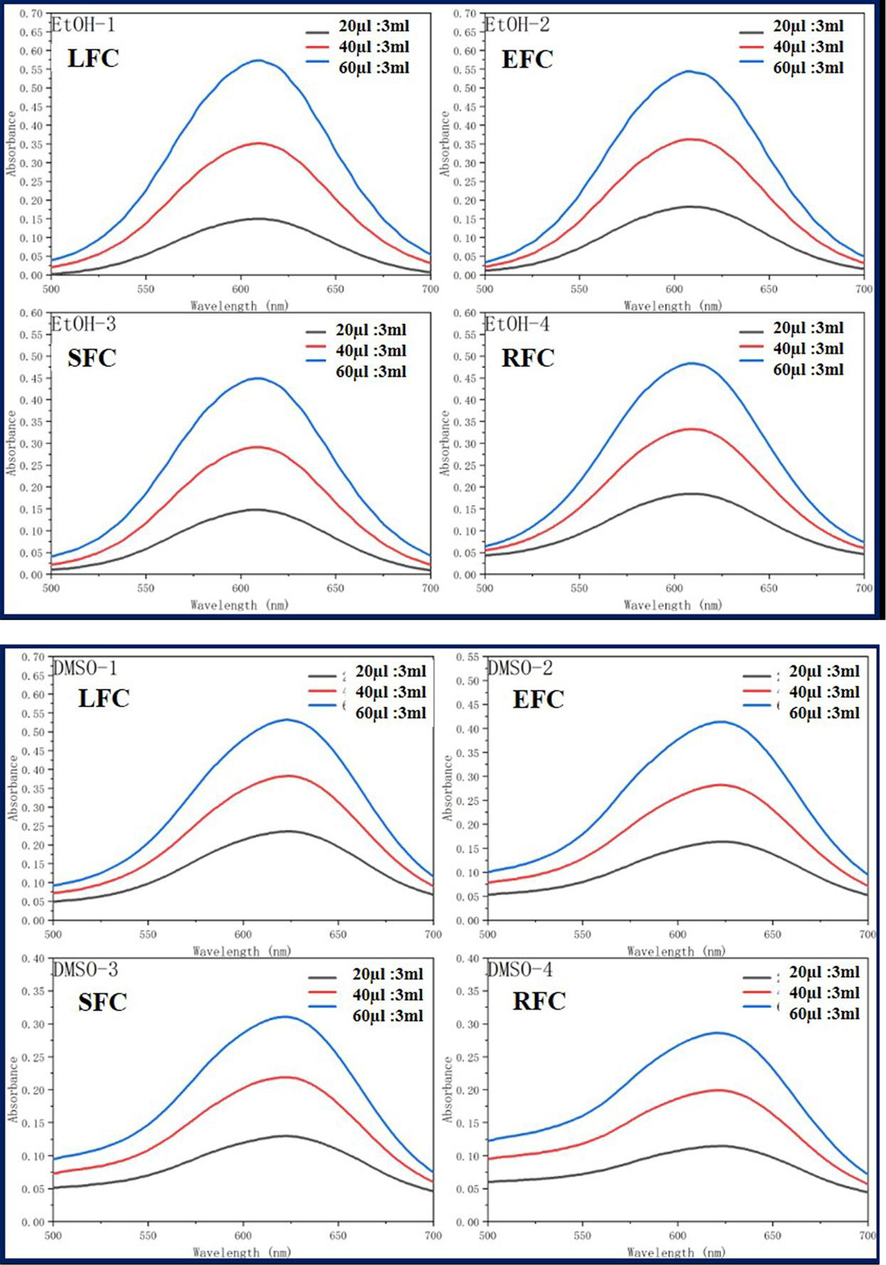 Ultraviolet absorption of four fluorescent complexes in different solvents and concentrations.