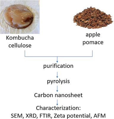 Description of the pyrolysis fabrication of ultrathin carbon sheets from kombucha cellulose and apple pomace.