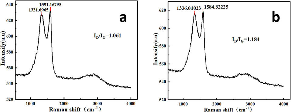 Raman spectrum (at 800 °C in argon) of the pyrolyzed products formed from kombucha cellulose (a) and apple pomace (b).