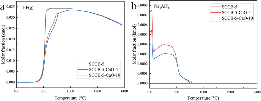 Effect of CaO addition on fluorine conversion. (a) HF(g), (b) Na3AlF6.