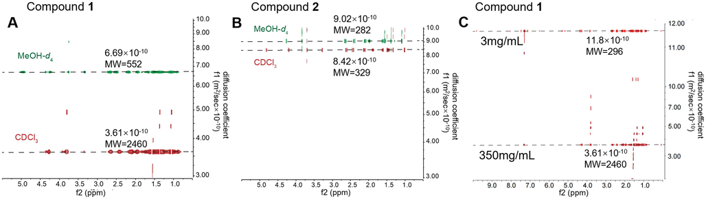 The DOSY spectra showed the diffusion coefficient (f1) of 1 and 2 in different solvents (A, B) or concentrations (C). DOSY of 1 (A) and 2 (B) in CDCl3 (red) and CD3OD (green). C: DOSY of 1 at 3 mg/ml and 350 mg/ml in CDCl3. The molecular weight (M.W.) was estimated from diffusion coefficient by MestReNova.