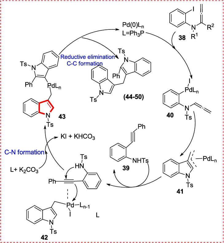 Mechanistic study to synthesize diindolylmethanes.