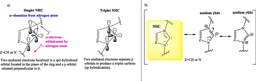 a) Structures of the singlet and triplet ground states; b) Mesomeric structures of NHCs.