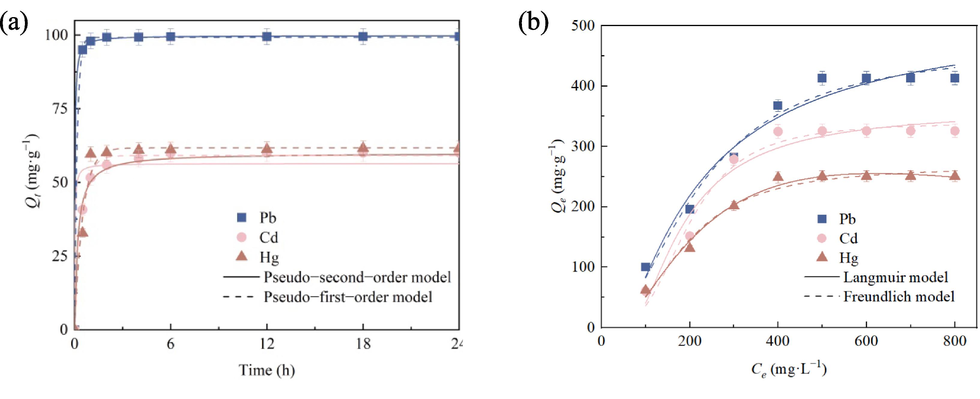 Fitting parameters of kinetic model (a) and isotherm model (b) of absorption. Experiment condition: [dosage] = 1 g·L−1, [temperature] = 25 ℃, [pH] = 6.0.