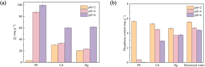 Effect of pH on adsorption (a) and endogenous phosphorus leaching performance (b). Experiment condition: [dosage] = 1 g·L−1, [temperature] = 25 ℃, [time] = 24 h.
