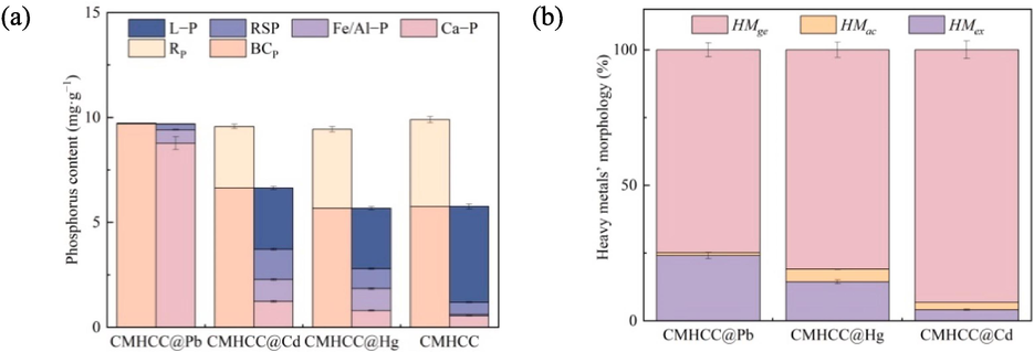 Analysis of different forms of phosphorus and heavy metal in CMHCC@HM. a: analysis of phosphorus morphology; b: analysis of heavy metal’ morphology.