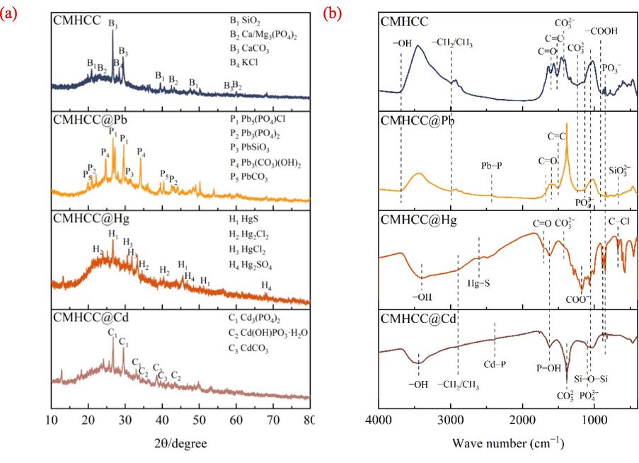 Characterization of CMHCC@HM and CMHCC. a: XRD spectra, b: FTIR spectra.