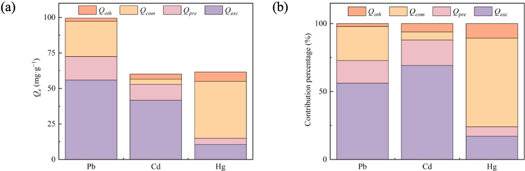 Analysis of mechanisms contributions.