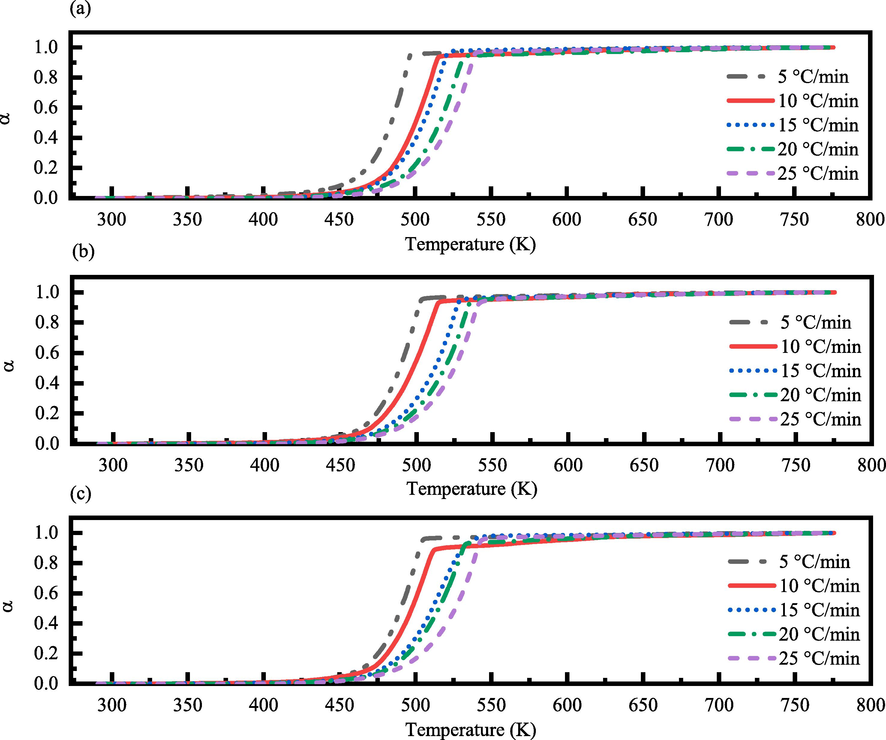 α-T (K) curves of the thermal decomposition for (a) un-irradiated, (b) γ-irradiated with 100 kGy radiation dose, and (c) γ-irradiated with 300 kGy radiation dose of tris(pentanedionato) iron (III) samples in static air at different heating rates.
