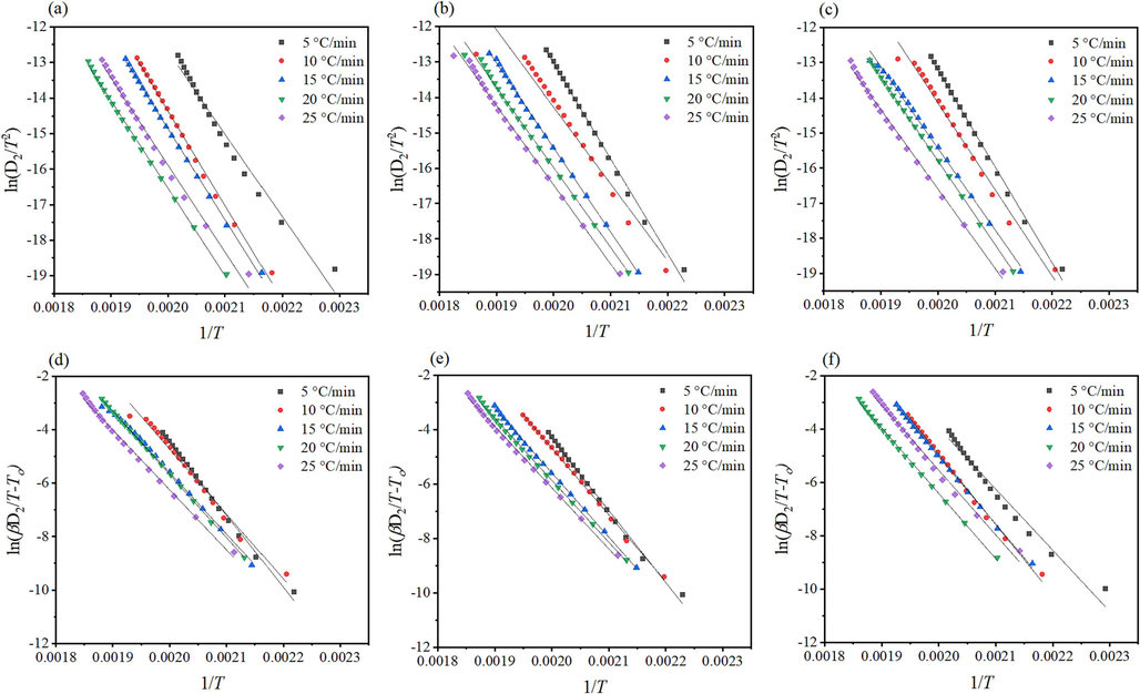 Kinetic analysis of α/T (K) curves of the thermal decomposition of tris(pentanedionato) iron (III) samples according to CR (top) and CK (bottom) for (a and d) un-irradiated, (b and e) γ-irradiated with 100 kGy, and (c and f) γ-irradiated with 300 kGy radiation dose.