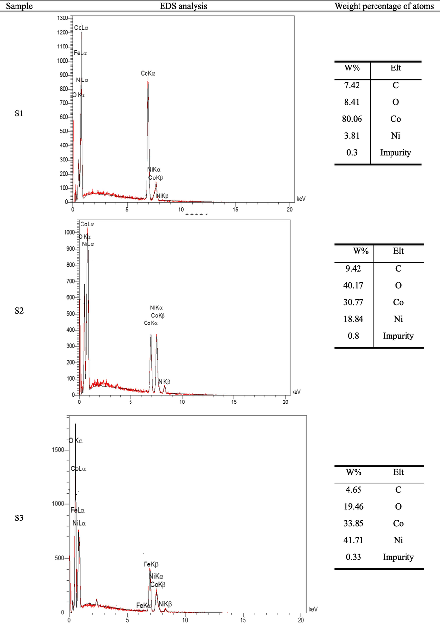 The EDS analysis of produced alloys with different compositions of granules (at 15 min).