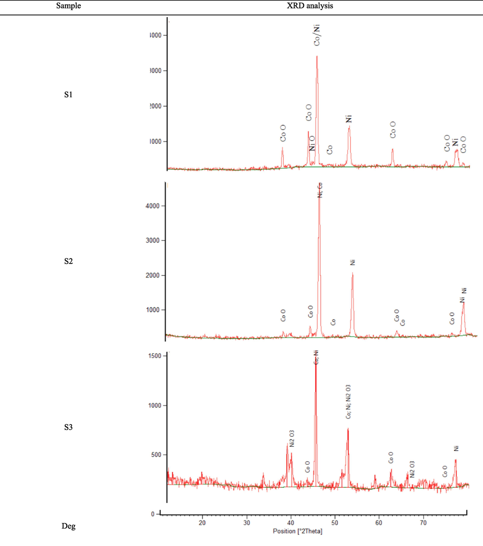 XRD analysis related to the products obtained from the reduction reaction of granules with different compositions of cobalt/nickel oxides.
