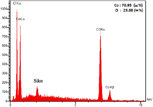 EDS analysis of pure cobalt oxide.