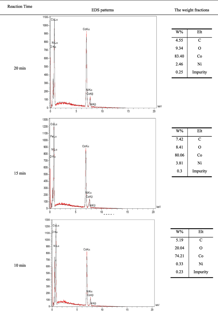 The EDS of produced alloys at different times of reduction reaction, for S1.