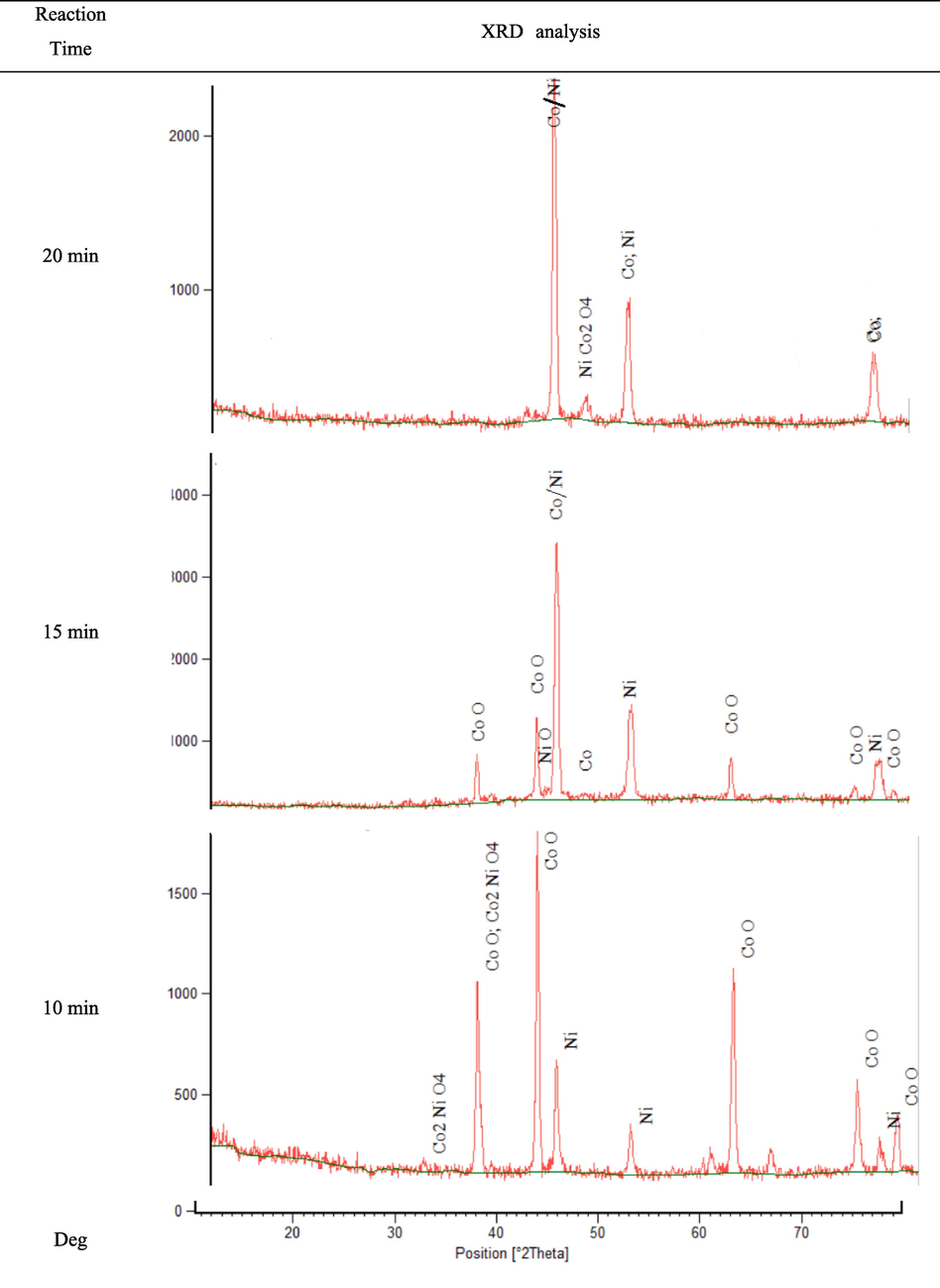 XRD patterns of reduced samples at different times of reduction reaction (For S1).