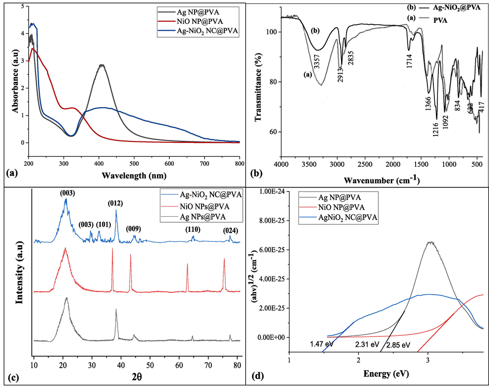 (a) UV/Vis spectra, (b) FTIR spectra, (c) XRD analysis (d) Energy band gap of Ag-NiO2@PVA NC.