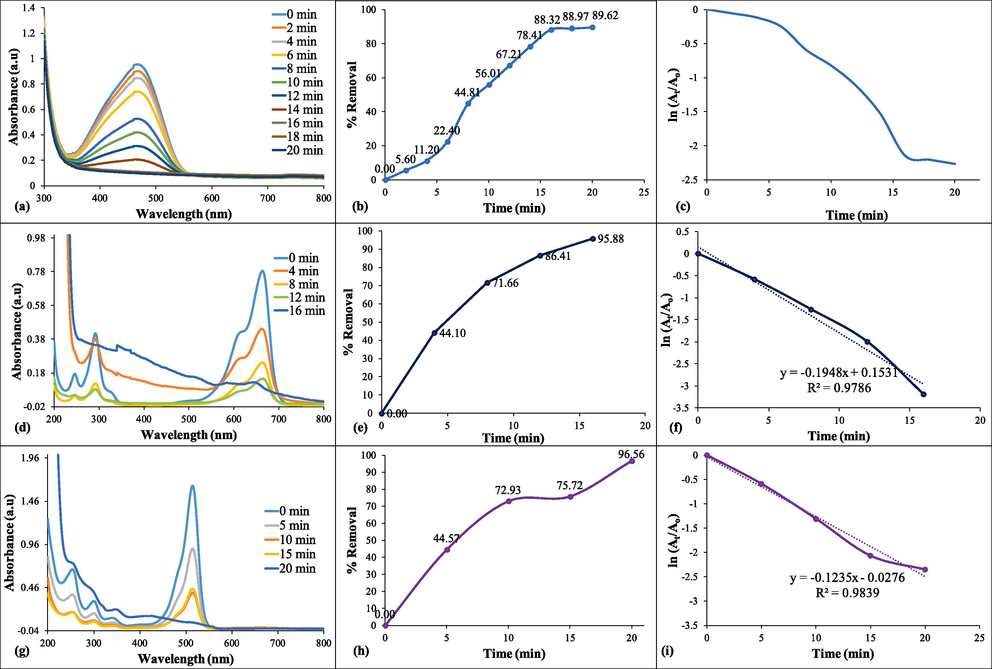 (a, d, g) degradation of dyes, (b, e, f) % removal of dyes, (c, f, i) kinetic of degradation.