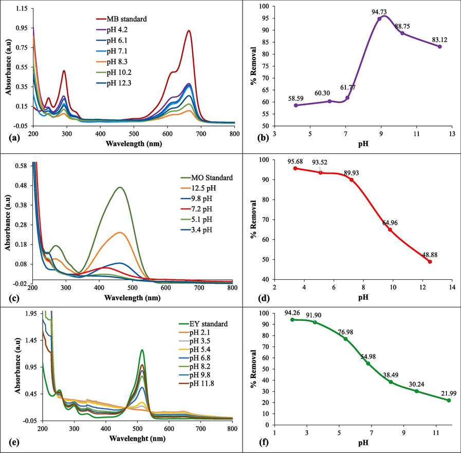 Impact of pH on (a) MB degradation, (b) % removal (c) MO degradation, (d) % removal (e) EY degradation, (f) % removal.