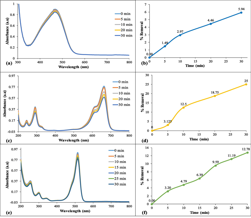 (a-b) UV/Vis Spectra of controlled reaction of MO, (c-d) MB, and (e-f) EY in the absence of Ag-NiO2@PVA.