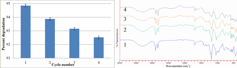 (a) MB degradation potential of NC over the course of 4 cycles, (b) FTIR spectra for NC recovered during 4 cycles.