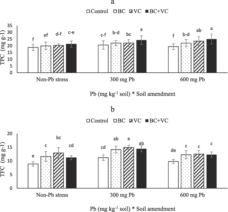 Total phenolic content (TPC, a) and total flavonoid content (TFC, b) of summer savory plants under soil amendments (biochar and vermicompost) in Pb-polluted soils. Values are means ± standard deviation (SD). Different letters represent statistically significant differences among treatments at P ≤ 0.05.
