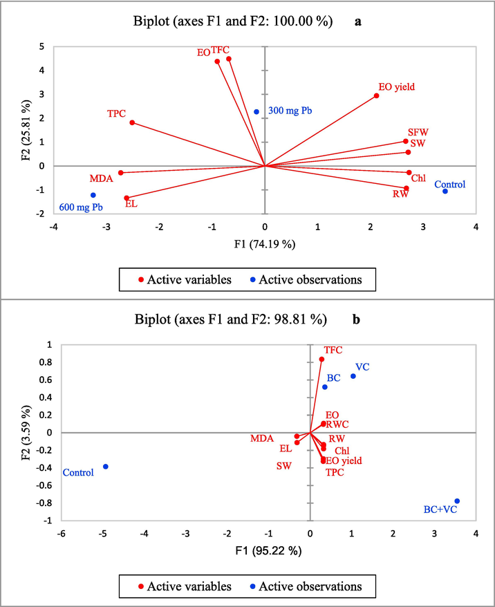 Principal component analysis (PCA) of the traits under Pb stress (a) and soil amendments (b). BC: biochar, VC: vermicompost, SW: shoot weight, RW: root weight, MDA: malondialdehyde, EL: electrolyte leakage, EO: essential oil, EOY: essential oil yield, RWC: relative water content. TPC: total phenolic content, TFC: total flavonoid content.