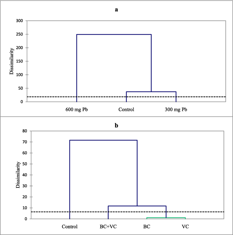 Agglomerative hierarchical clustering (AHC) of the traits under Pb stress (a) and soil amendments (b).